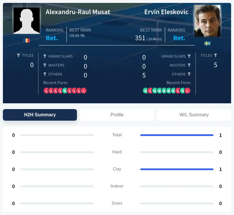 Musat Eleskovic H2h Summary Stats