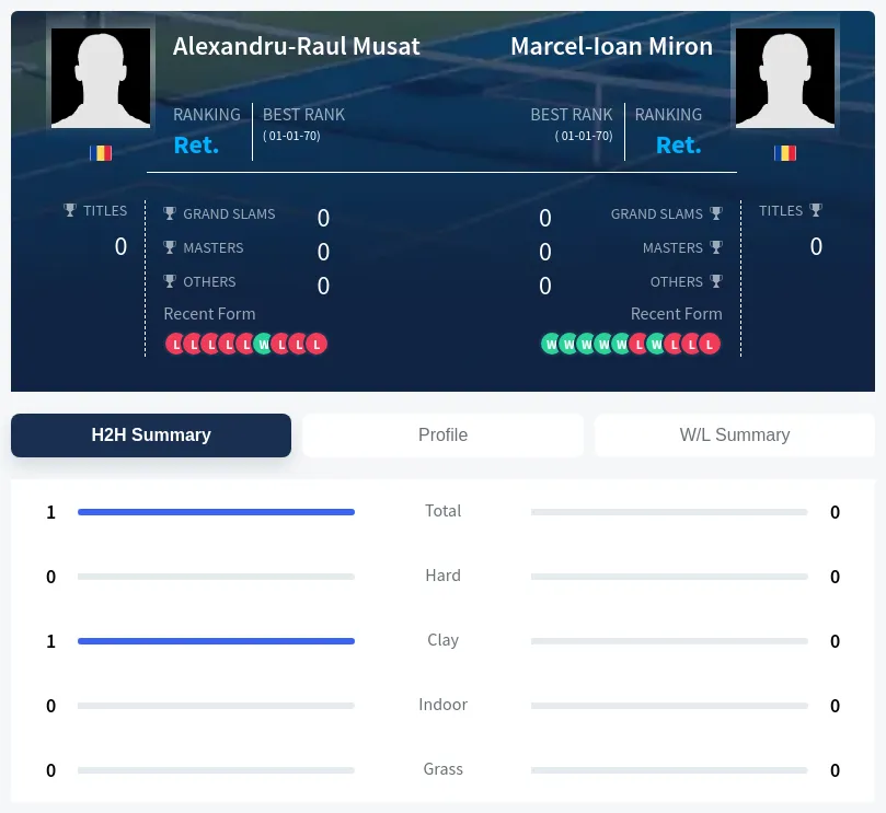 Musat Miron H2h Summary Stats