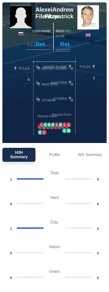 Filenkov Fitzpatrick H2h Summary Stats