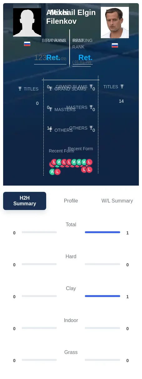 Filenkov Elgin H2h Summary Stats