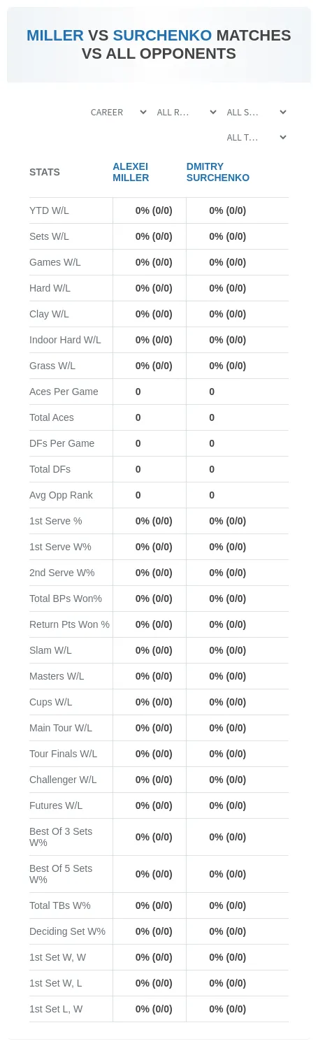 Dmitry Surchenko Alexei Miller Prediction Stats