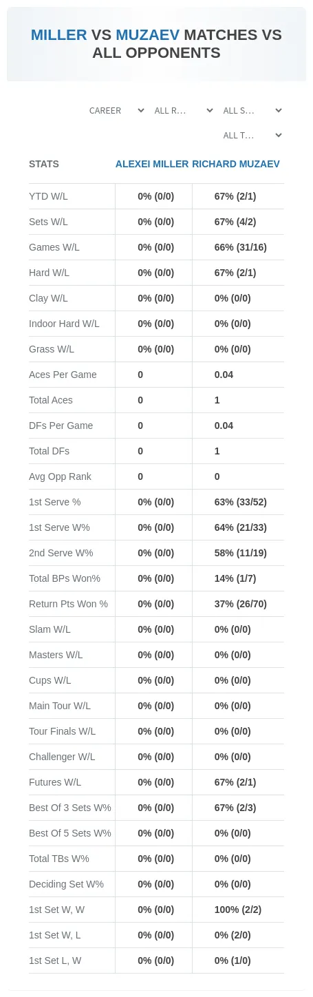 Alexei Miller Richard Muzaev Prediction Stats