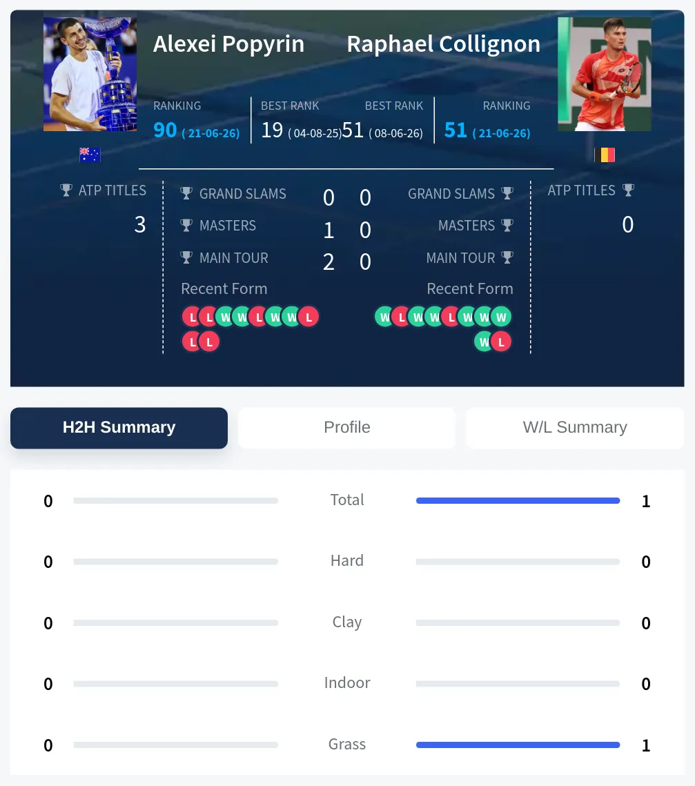 Collignon Popyrin H2h Summary Stats
