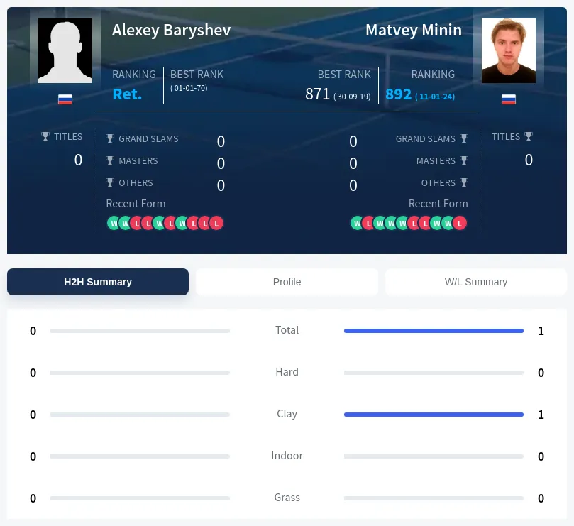 Minin Baryshev H2h Summary Stats