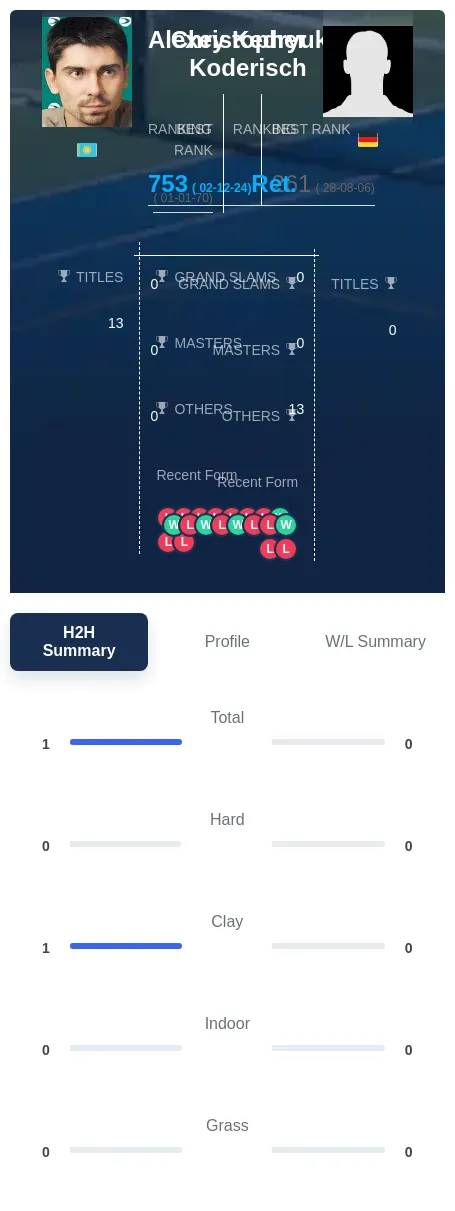 Kedryuk Koderisch H2h Summary Stats