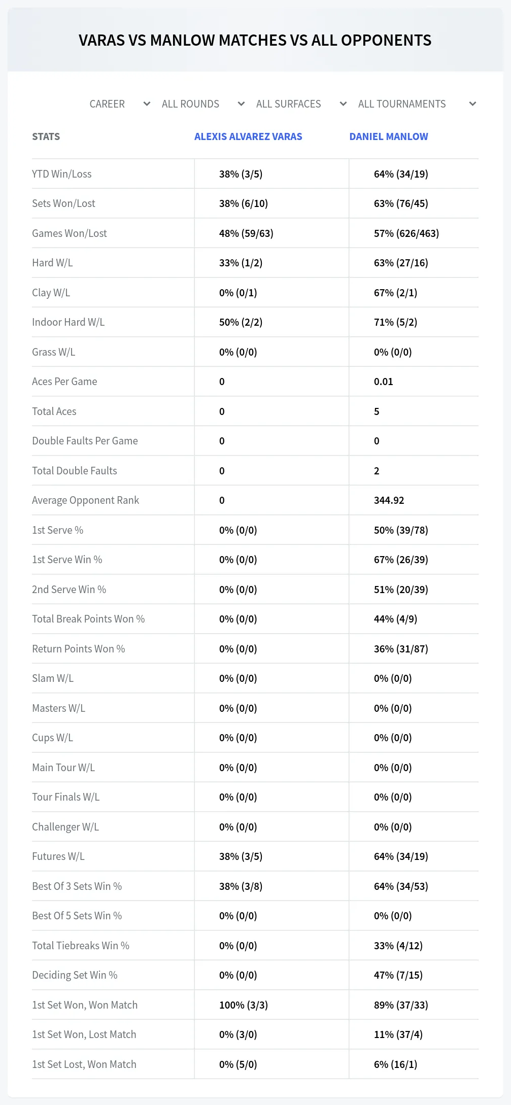 Alexis Alvarez Varas Daniel Manlow Prediction Stats