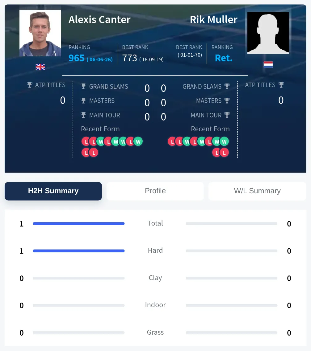 Canter Muller H2h Summary Stats