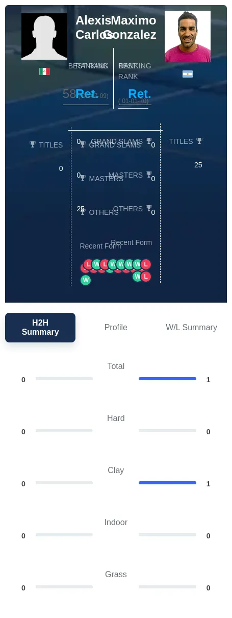 Carlos Gonzalez H2h Summary Stats