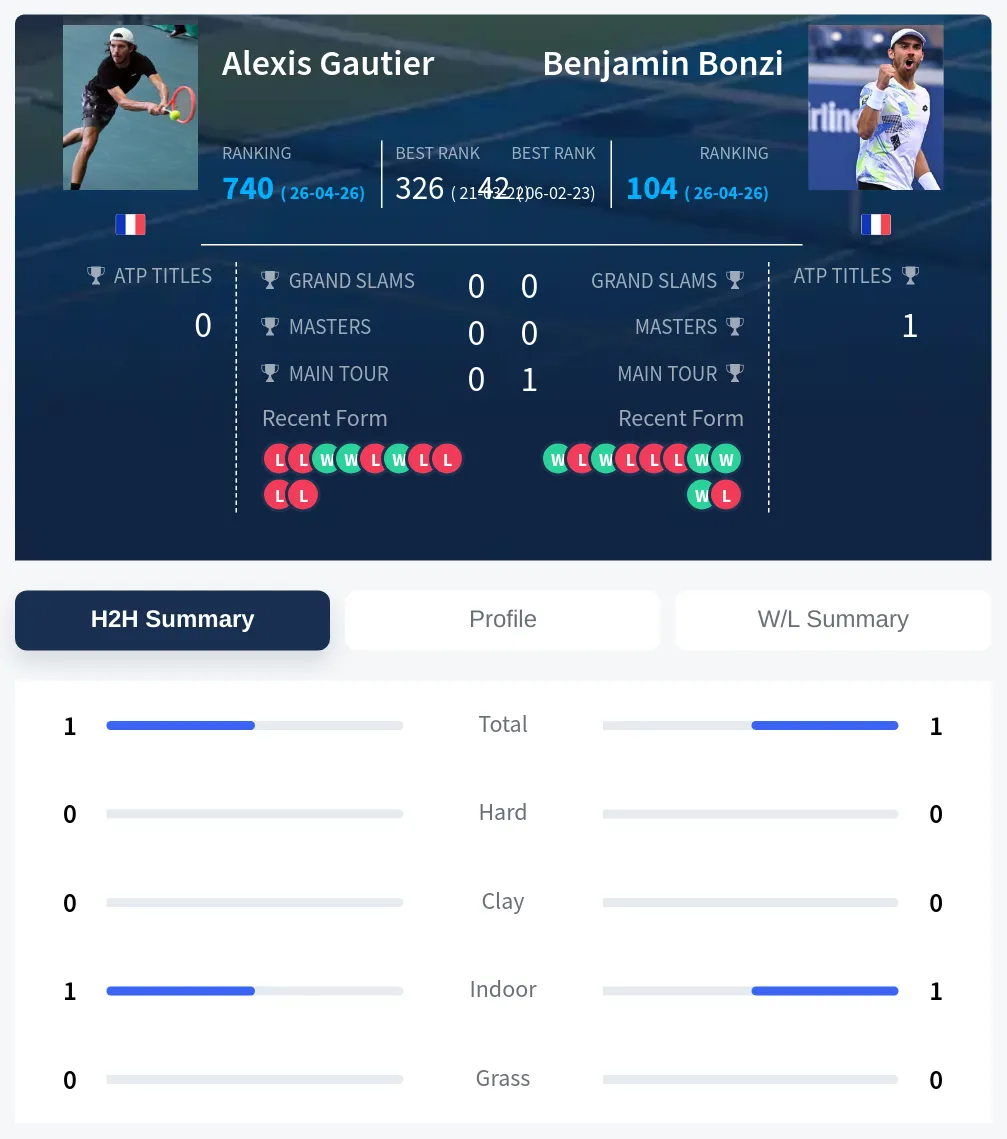 Gautier Bonzi H2h Summary Stats