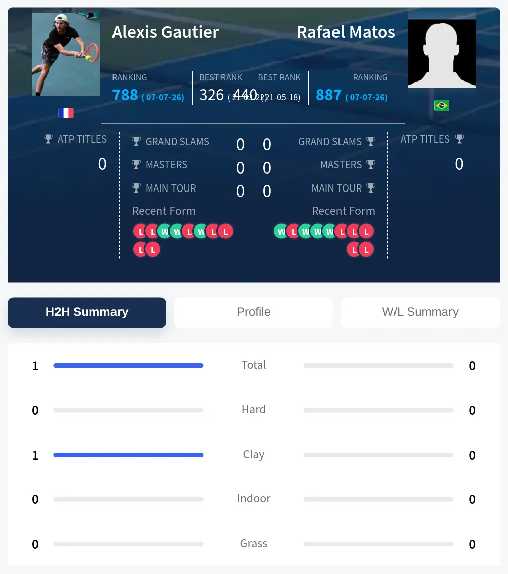 Matos Gautier H2h Summary Stats