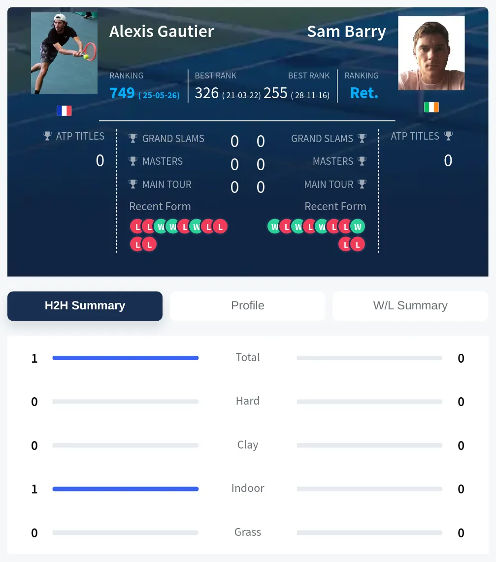 Gautier Barry H2h Summary Stats