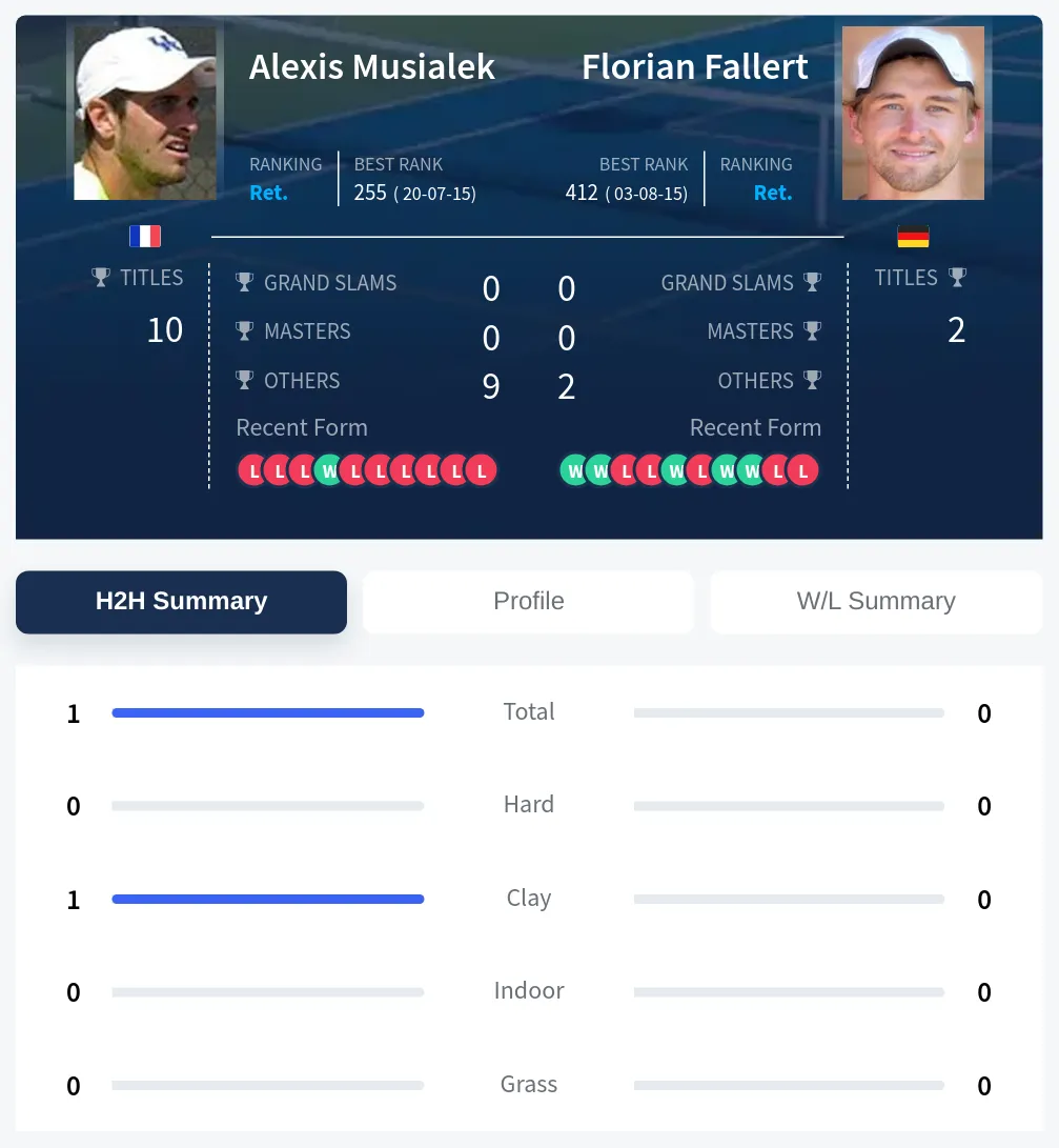 Musialek Fallert H2h Summary Stats