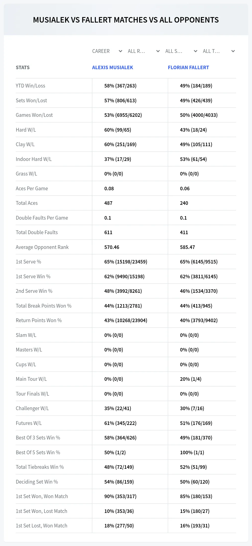 Alexis Musialek Florian Fallert Prediction Stats