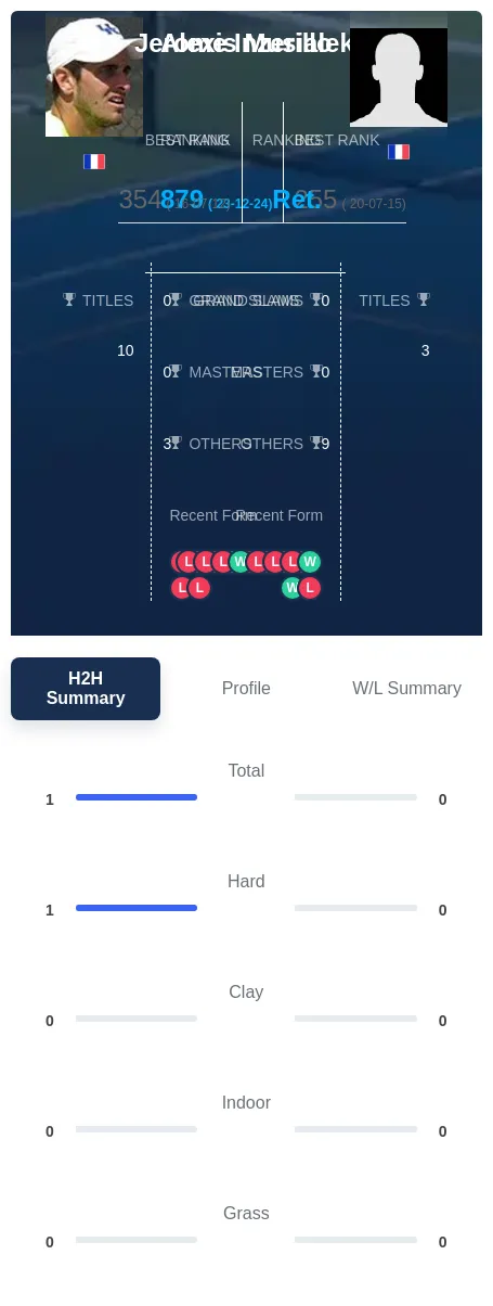 Musialek Inzerillo H2h Summary Stats