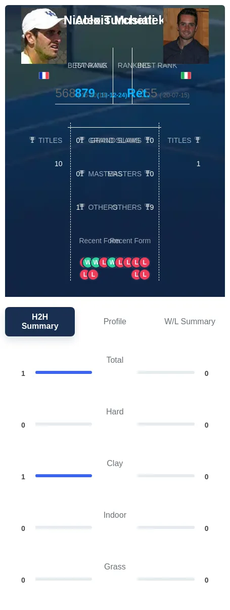 Musialek Turchetti H2h Summary Stats