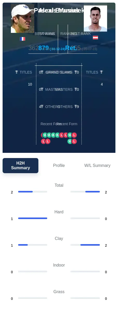 Musialek Brunner H2h Summary Stats