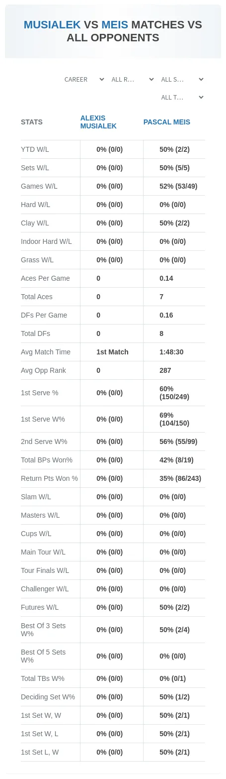 Alexis Musialek Pascal Meis Prediction Stats