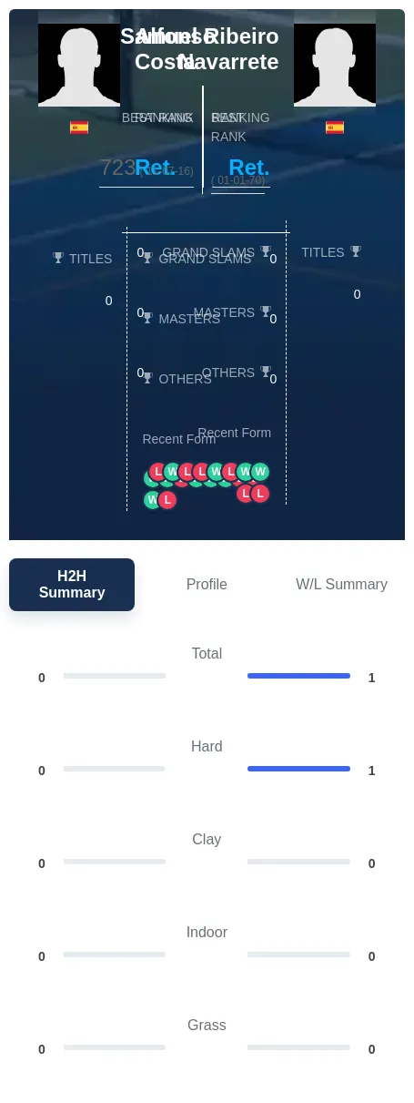 Costa Navarrete H2h Summary Stats