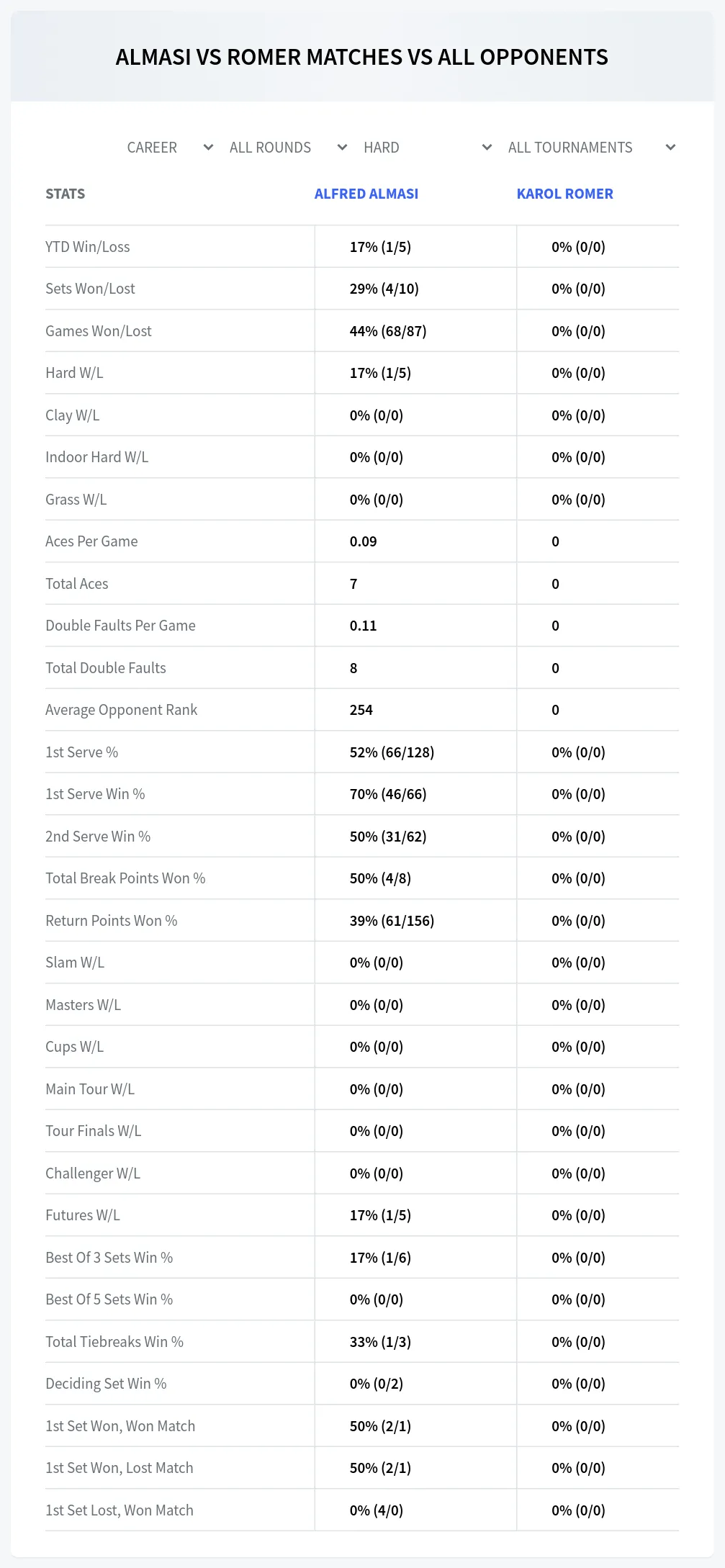 Alfred Almasi Karol Romer Prediction Stats