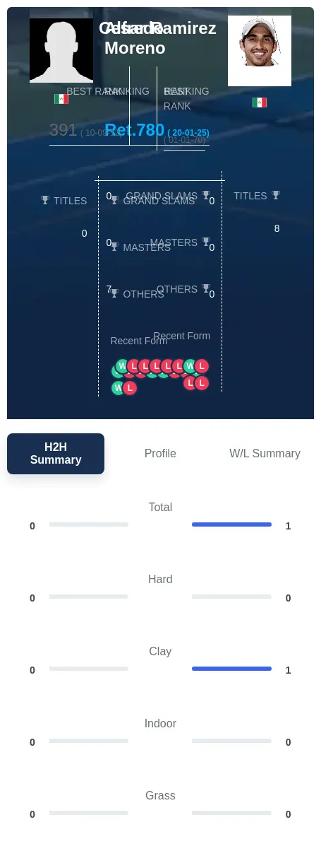 Ramirez Moreno H2h Summary Stats