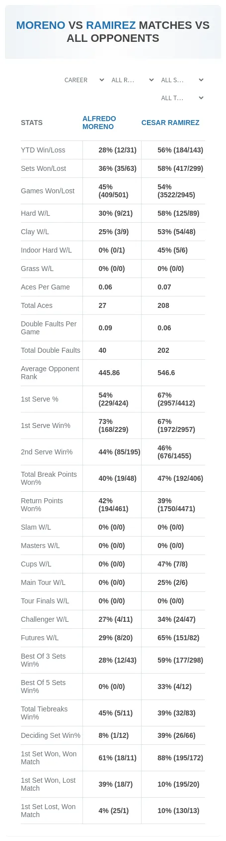 Cesar Ramirez Alfredo Moreno Prediction Stats