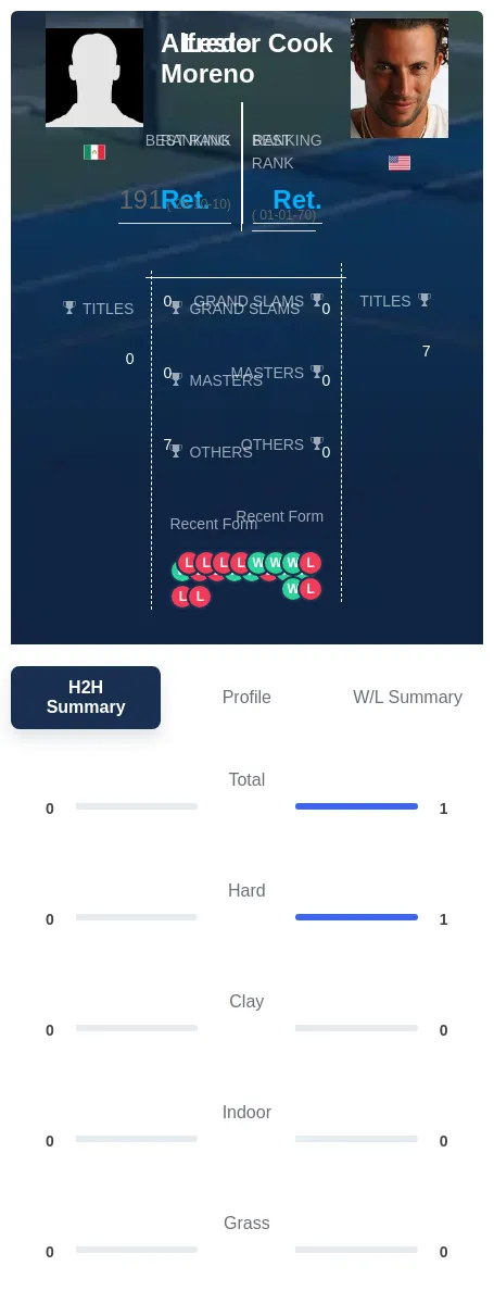 Moreno Cook H2h Summary Stats