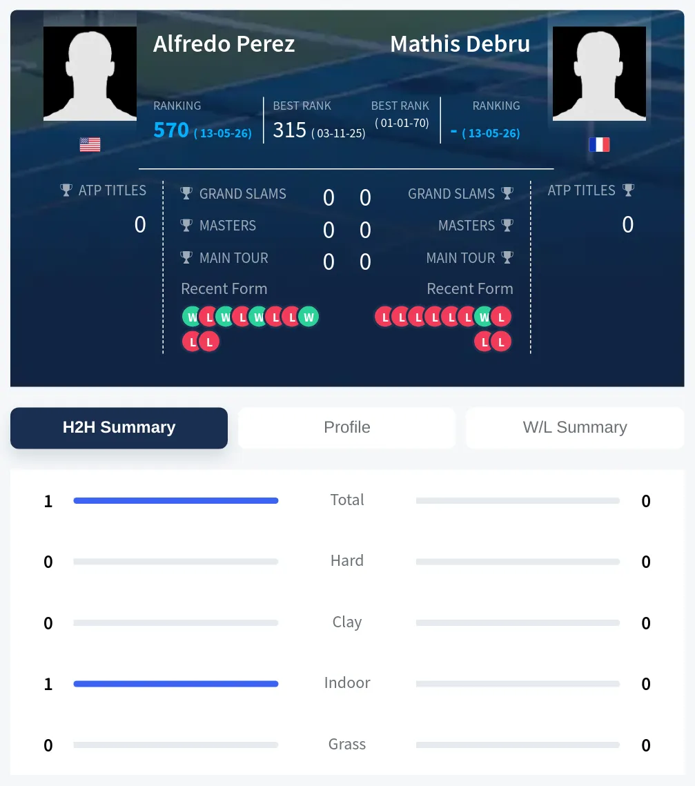 Perez Debru H2h Summary Stats