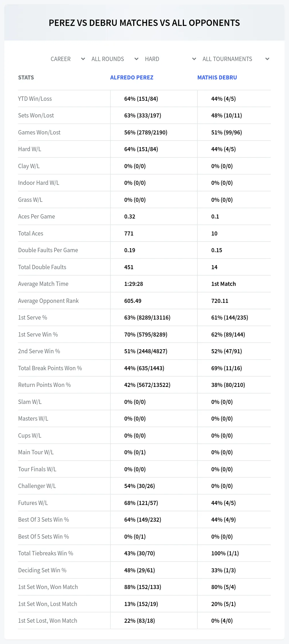 Alfredo Perez Mathis Debru Prediction Stats