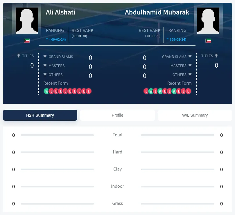 Mubarak Alshati H2h Summary Stats