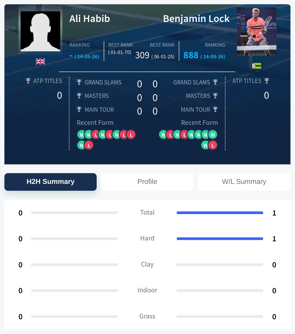 Habib Lock H2h Summary Stats