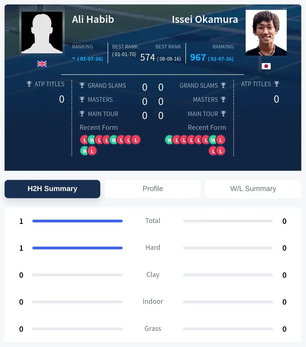 Habib Okamura H2h Summary Stats