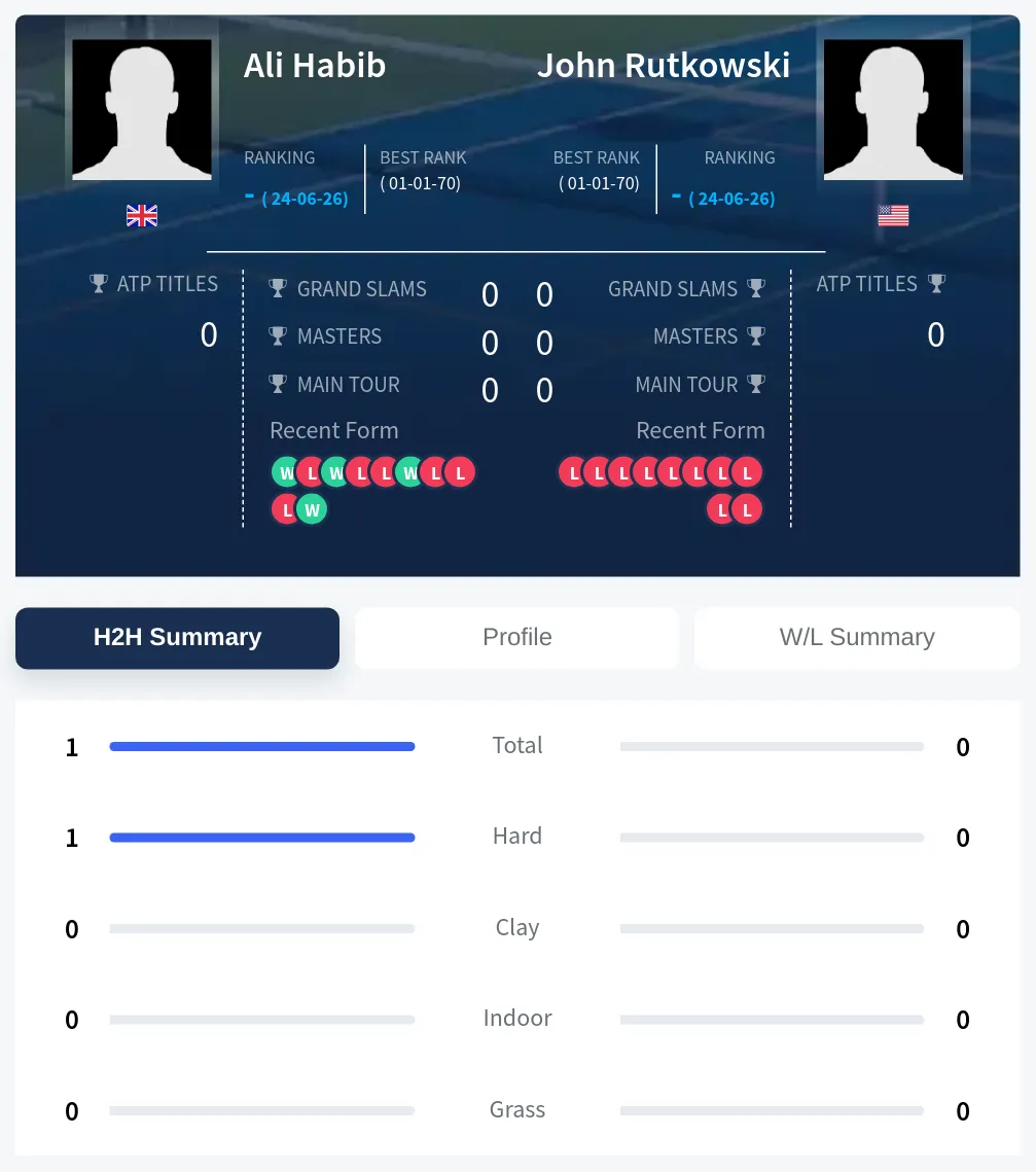 Habib Rutkowski H2h Summary Stats