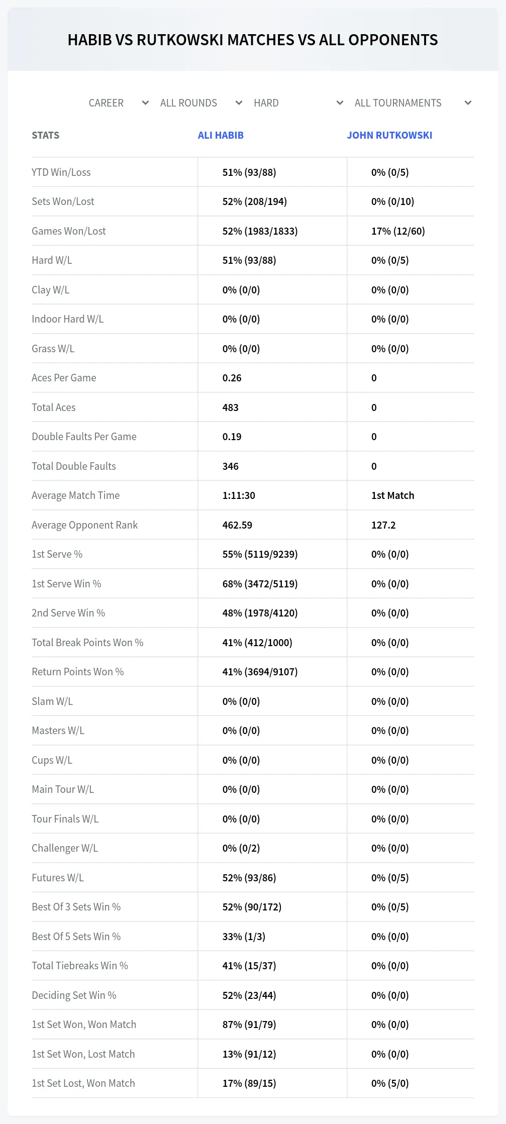 Ali Habib John Rutkowski Prediction Stats