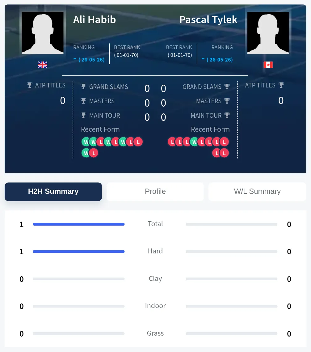 Tylek Habib H2h Summary Stats