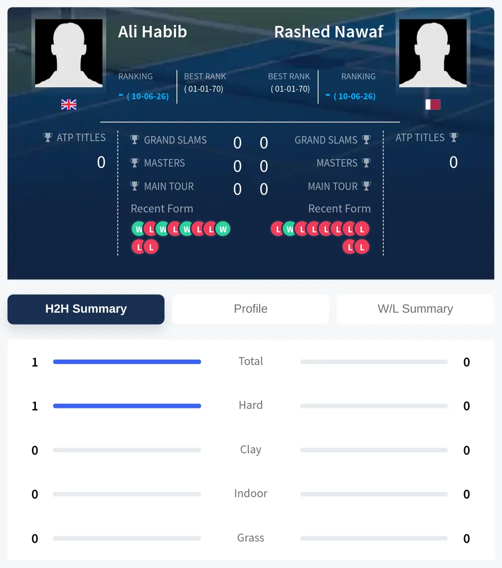 Habib Nawaf H2h Summary Stats