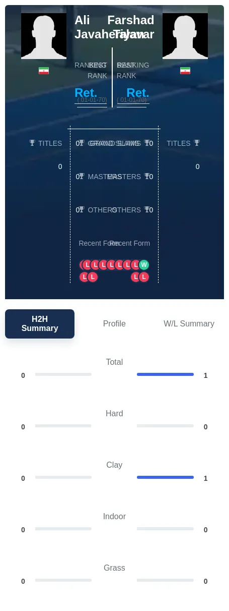 Talavar Javaheriyan H2h Summary Stats