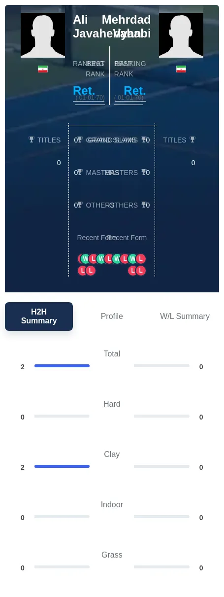 Javaheriyan Vahabi H2h Summary Stats