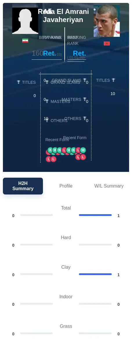 Amrani Javaheriyan H2h Summary Stats