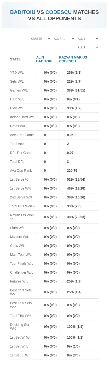 Alin Baditoiu Razvan Marius Codescu Prediction Stats