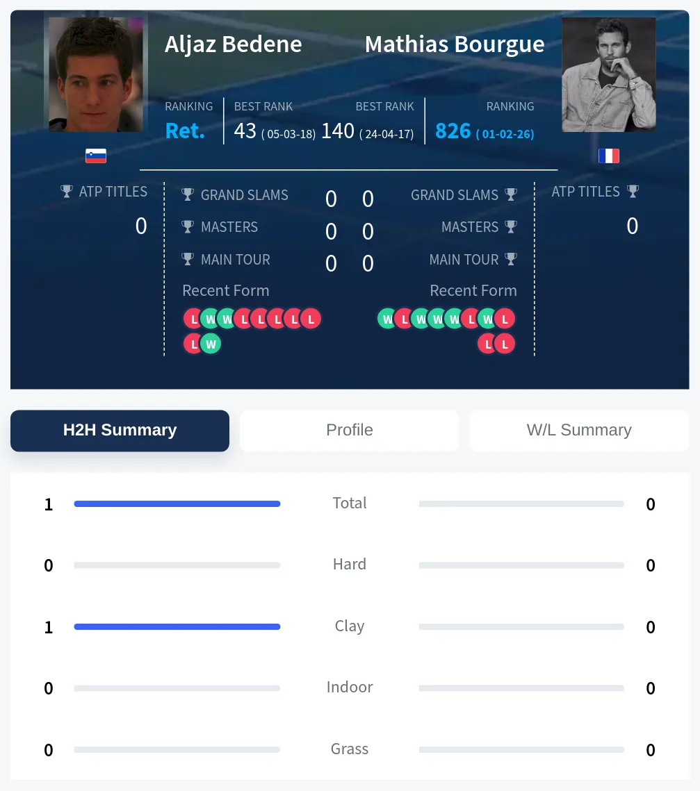 Bedene Bourgue H2h Summary Stats