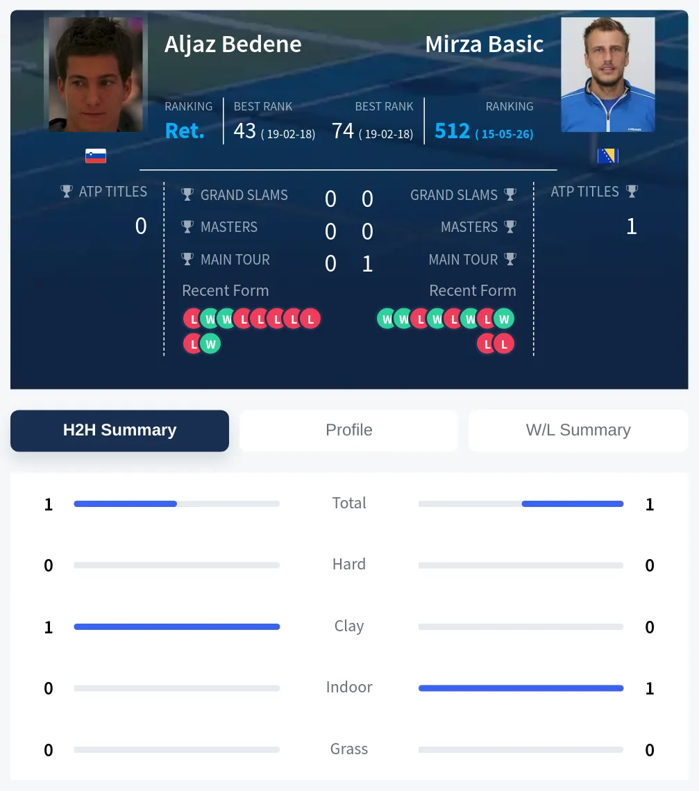 Bedene Basic H2h Summary Stats