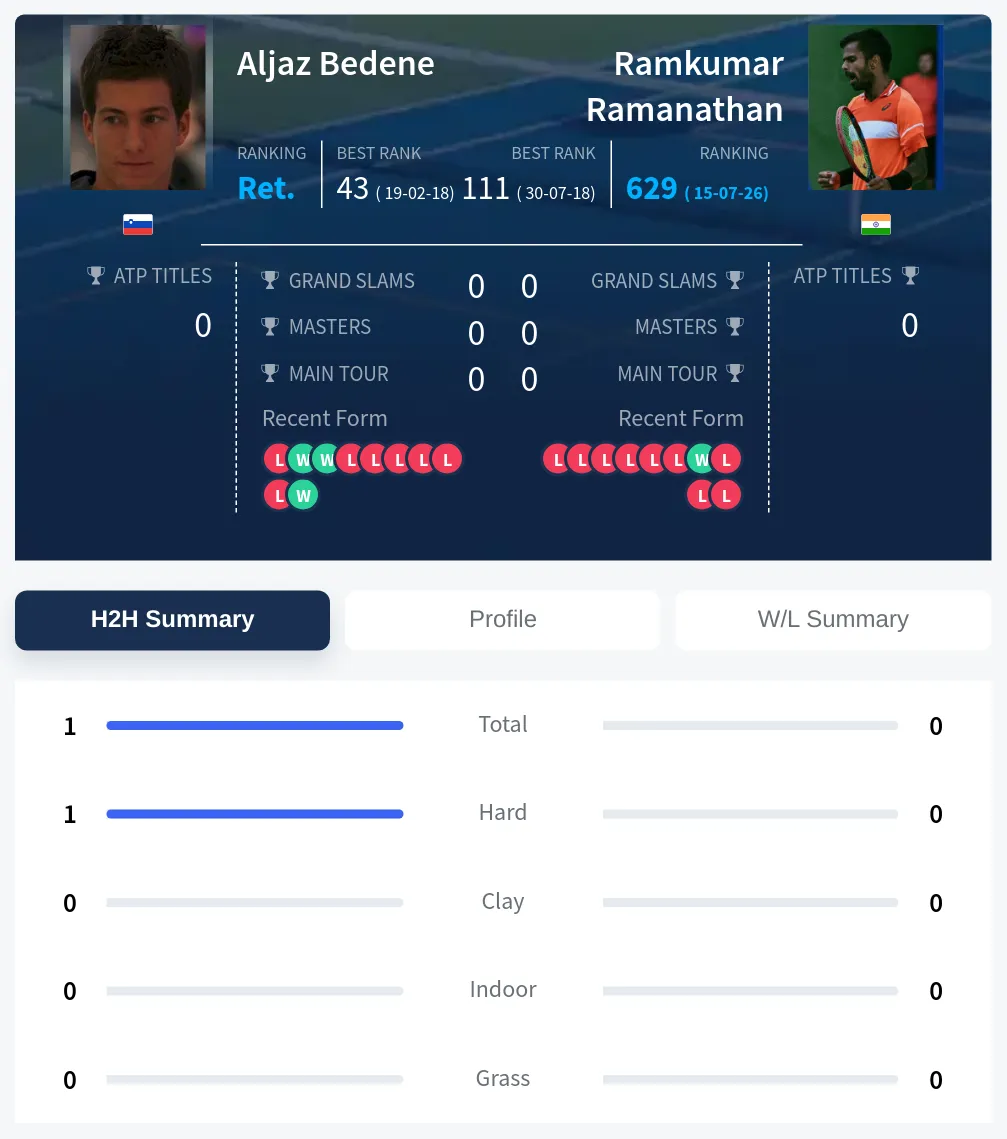Bedene Ramanathan H2h Summary Stats