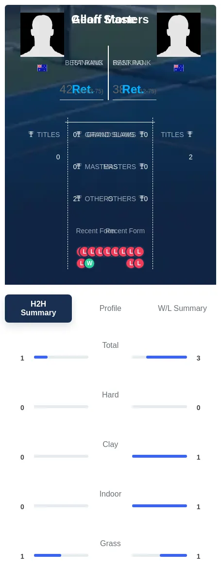 Masters Stone H2h Summary Stats