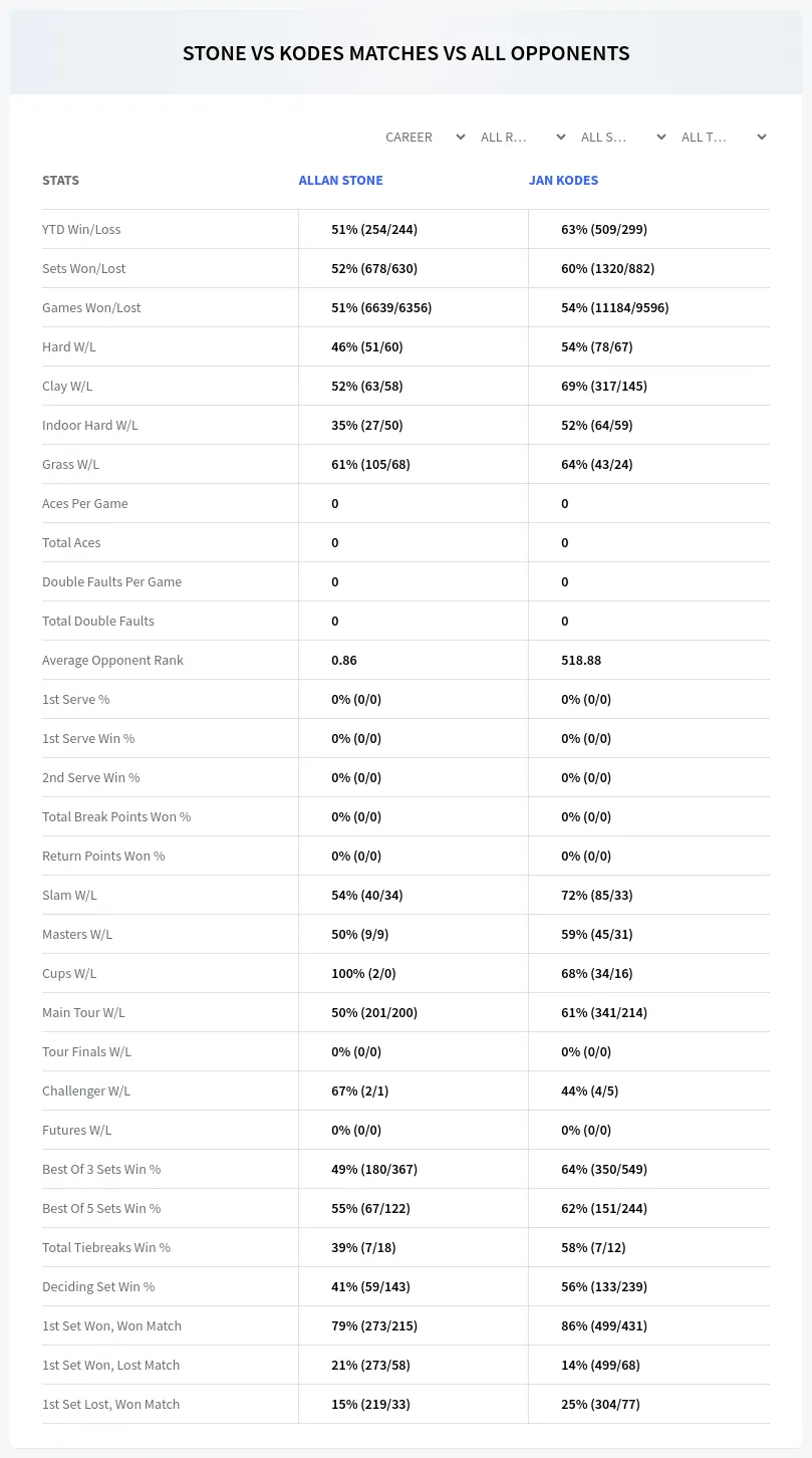 Jan Kodes Allan Stone Prediction Stats