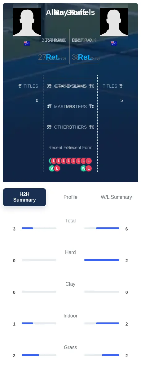 Stone Ruffels H2h Summary Stats
