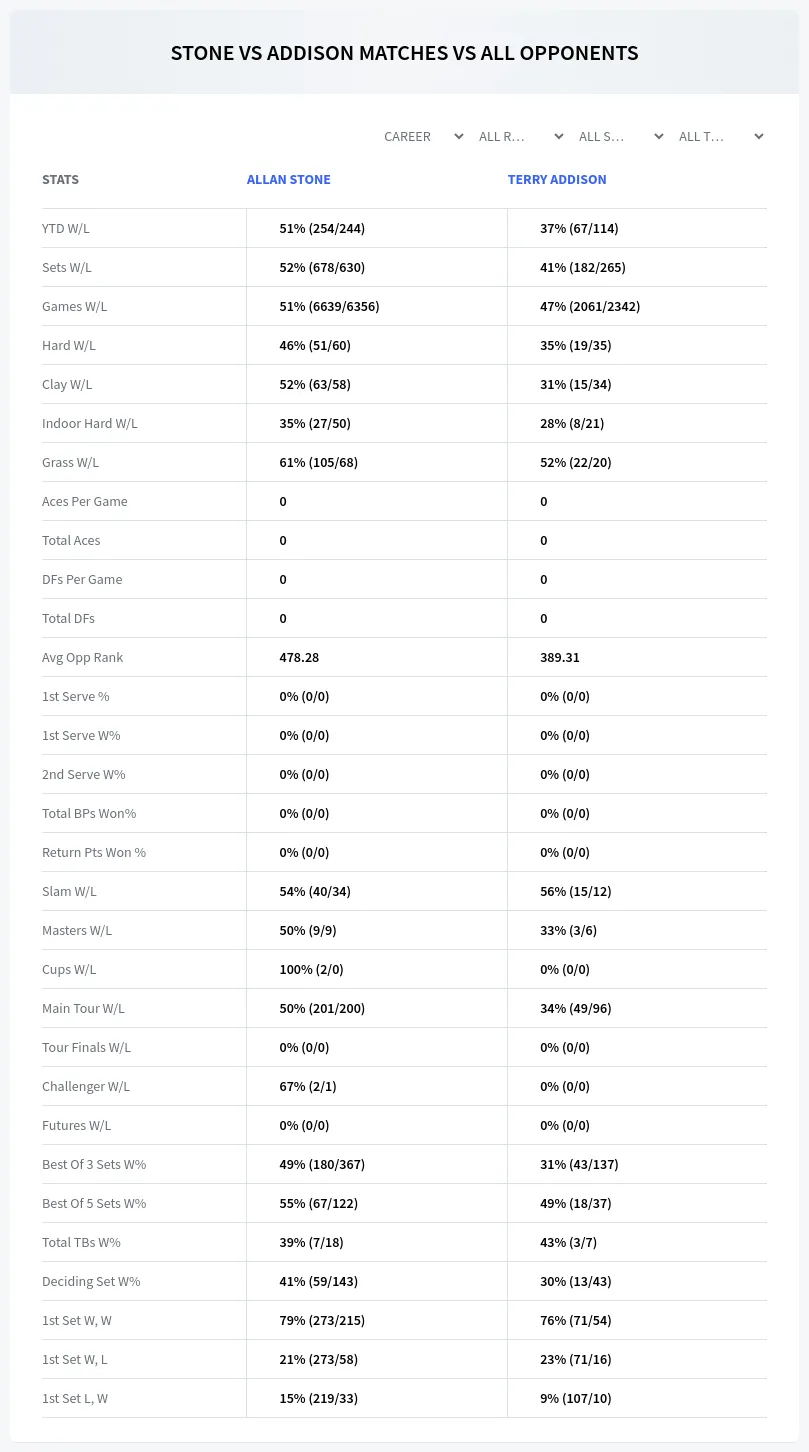 Allan Stone Terry Addison Prediction Stats
