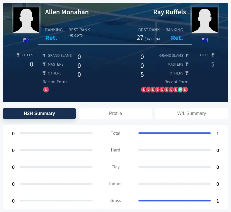Ruffels Monahan H2h Summary Stats