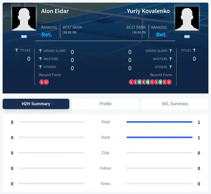 Kovalenko Eldar H2h Summary Stats