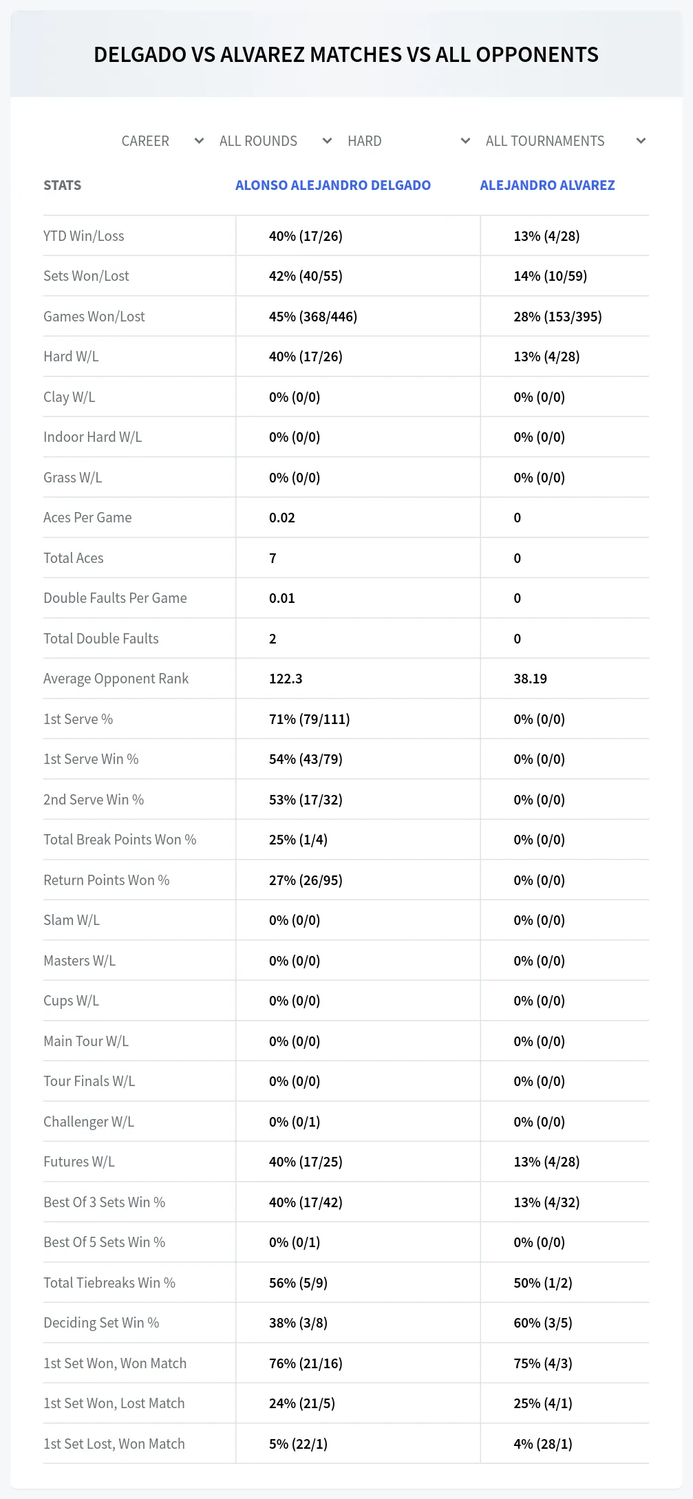 Alonso Alejandro Delgado Alejandro Alvarez Prediction Stats