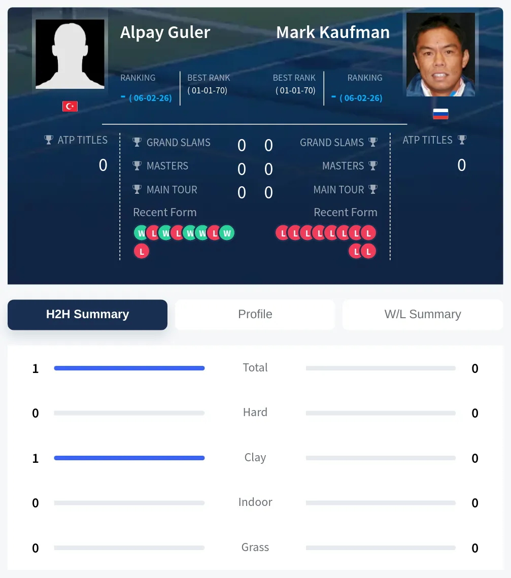 Guler Kaufman H2h Summary Stats